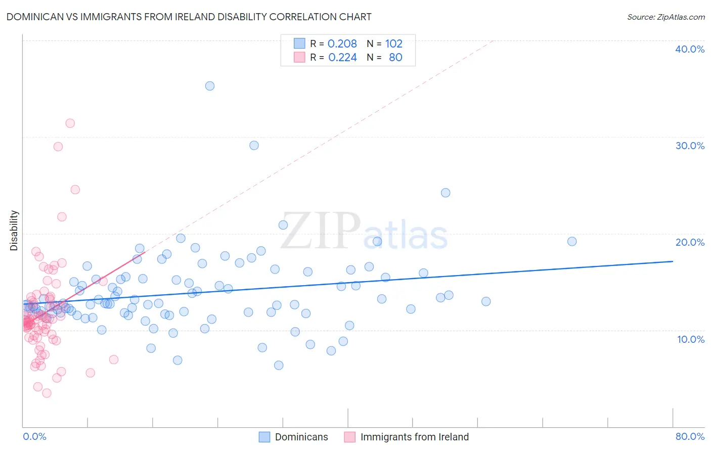 Dominican vs Immigrants from Ireland Disability