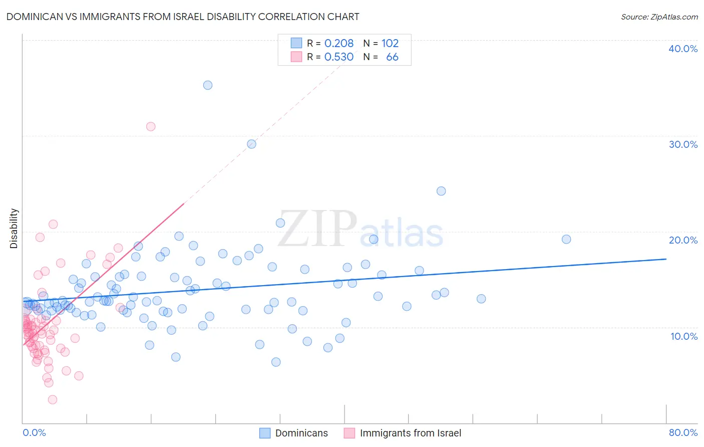 Dominican vs Immigrants from Israel Disability