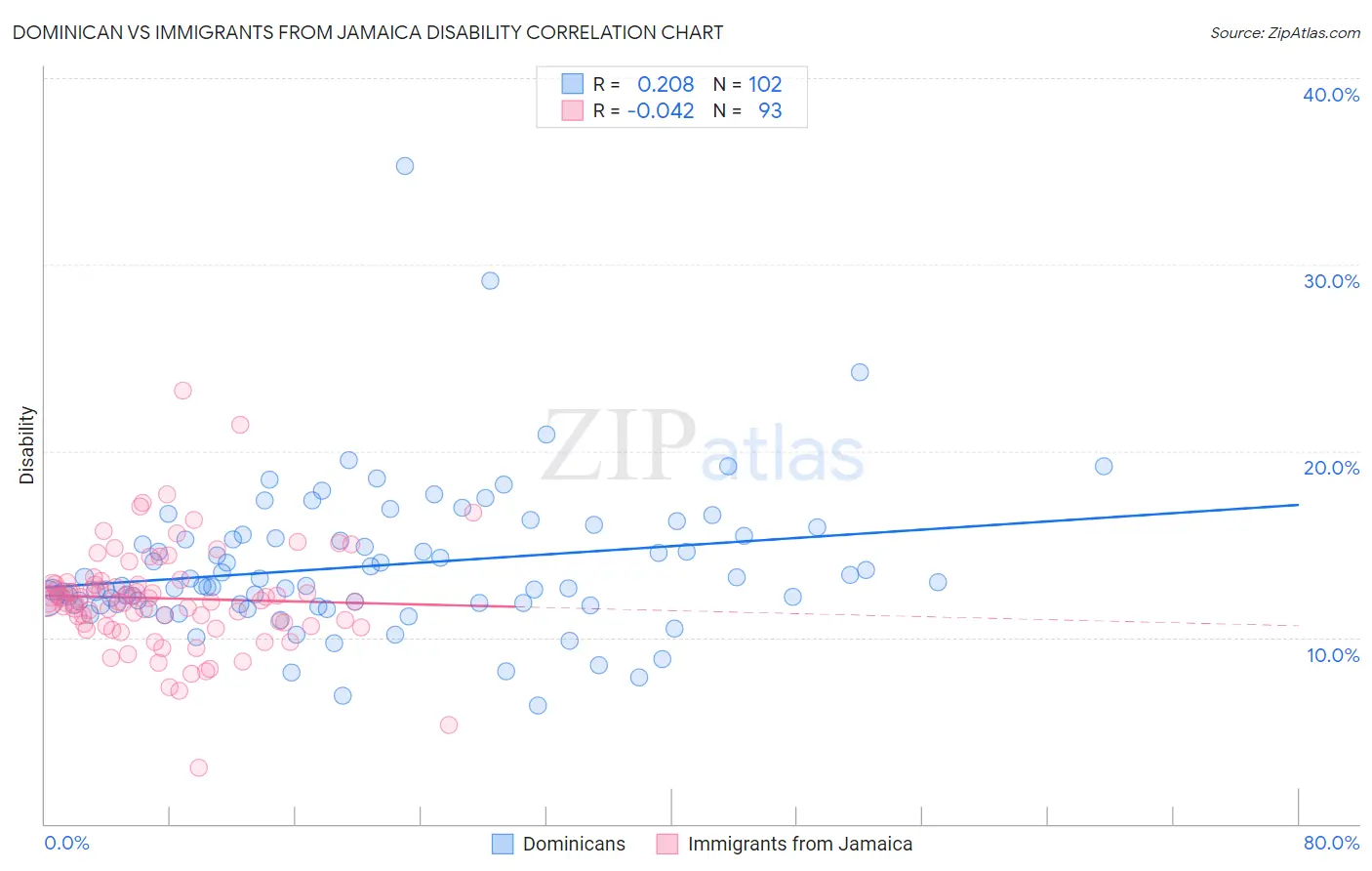 Dominican vs Immigrants from Jamaica Disability