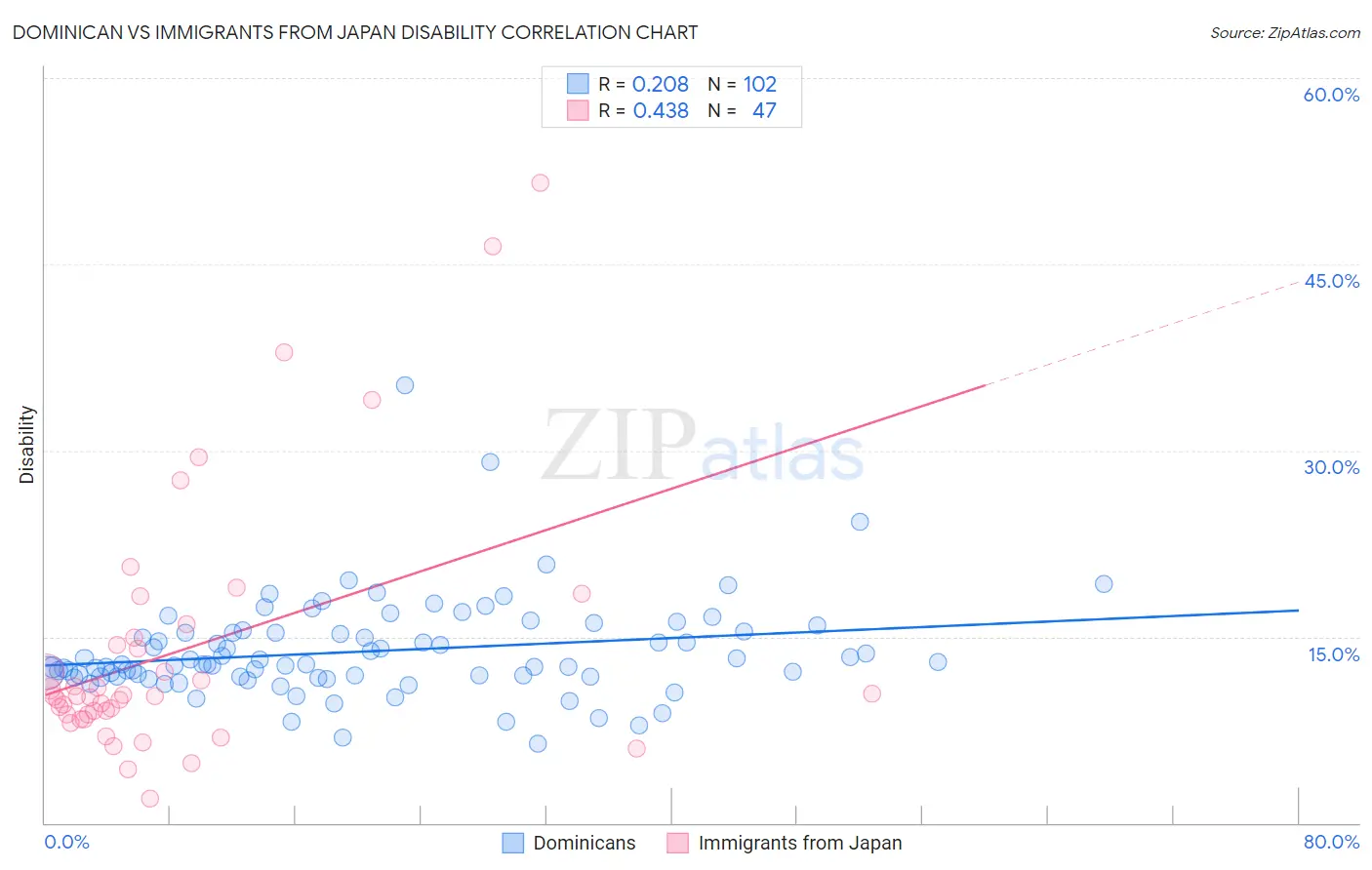 Dominican vs Immigrants from Japan Disability