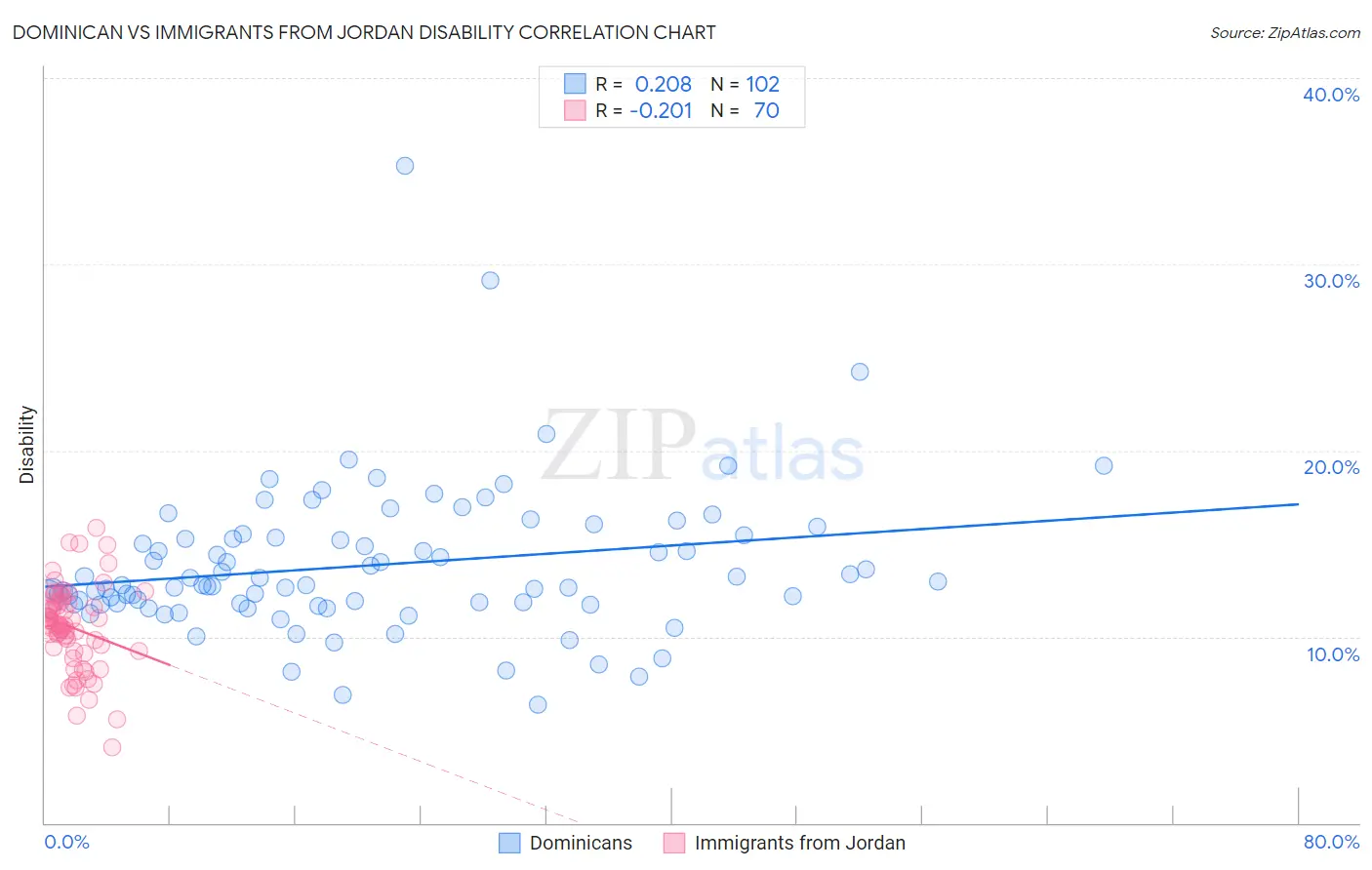Dominican vs Immigrants from Jordan Disability