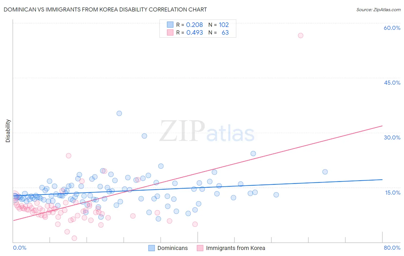 Dominican vs Immigrants from Korea Disability