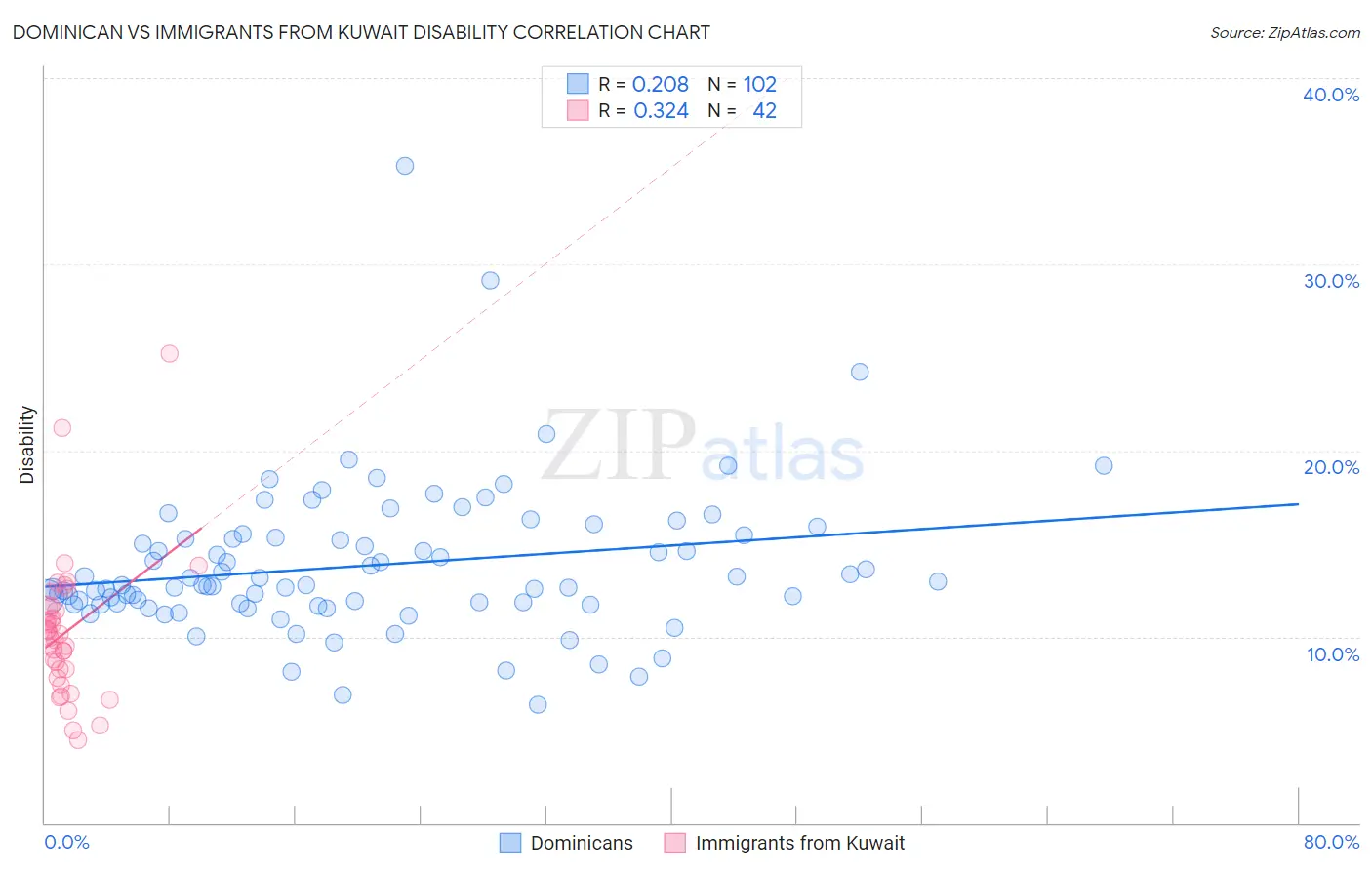 Dominican vs Immigrants from Kuwait Disability