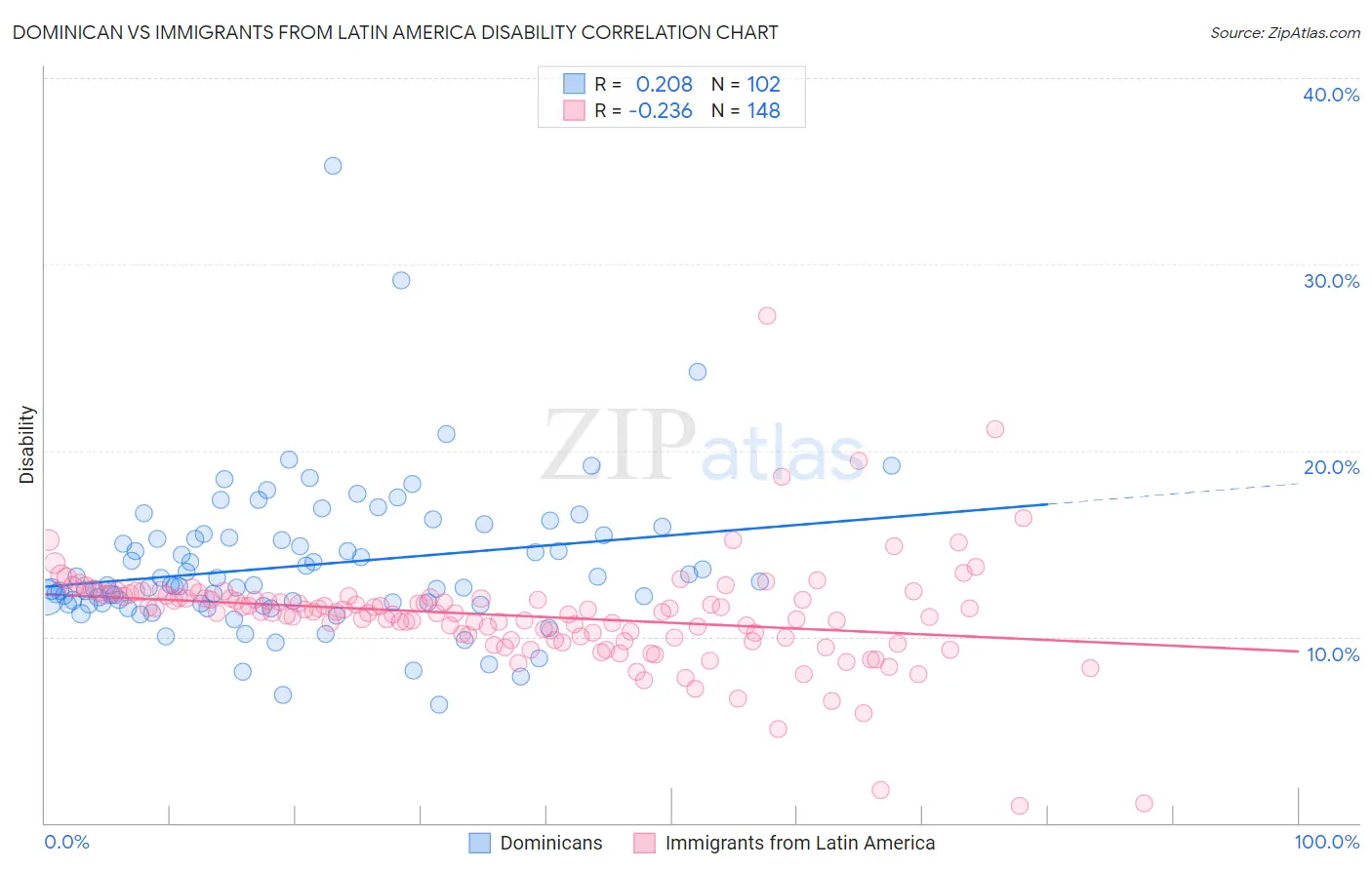 Dominican vs Immigrants from Latin America Disability