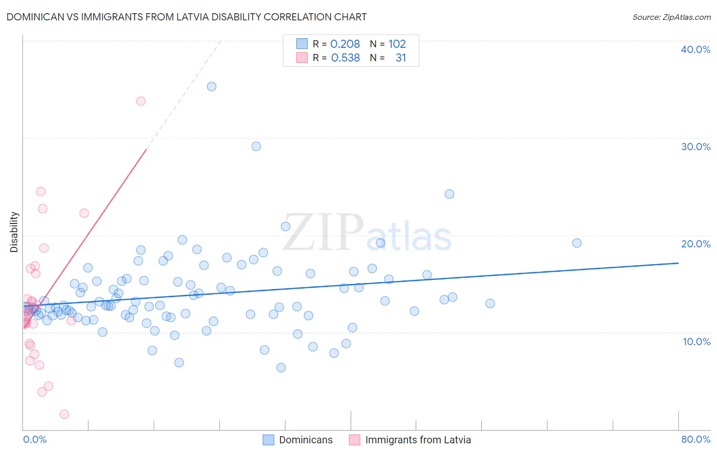Dominican vs Immigrants from Latvia Disability