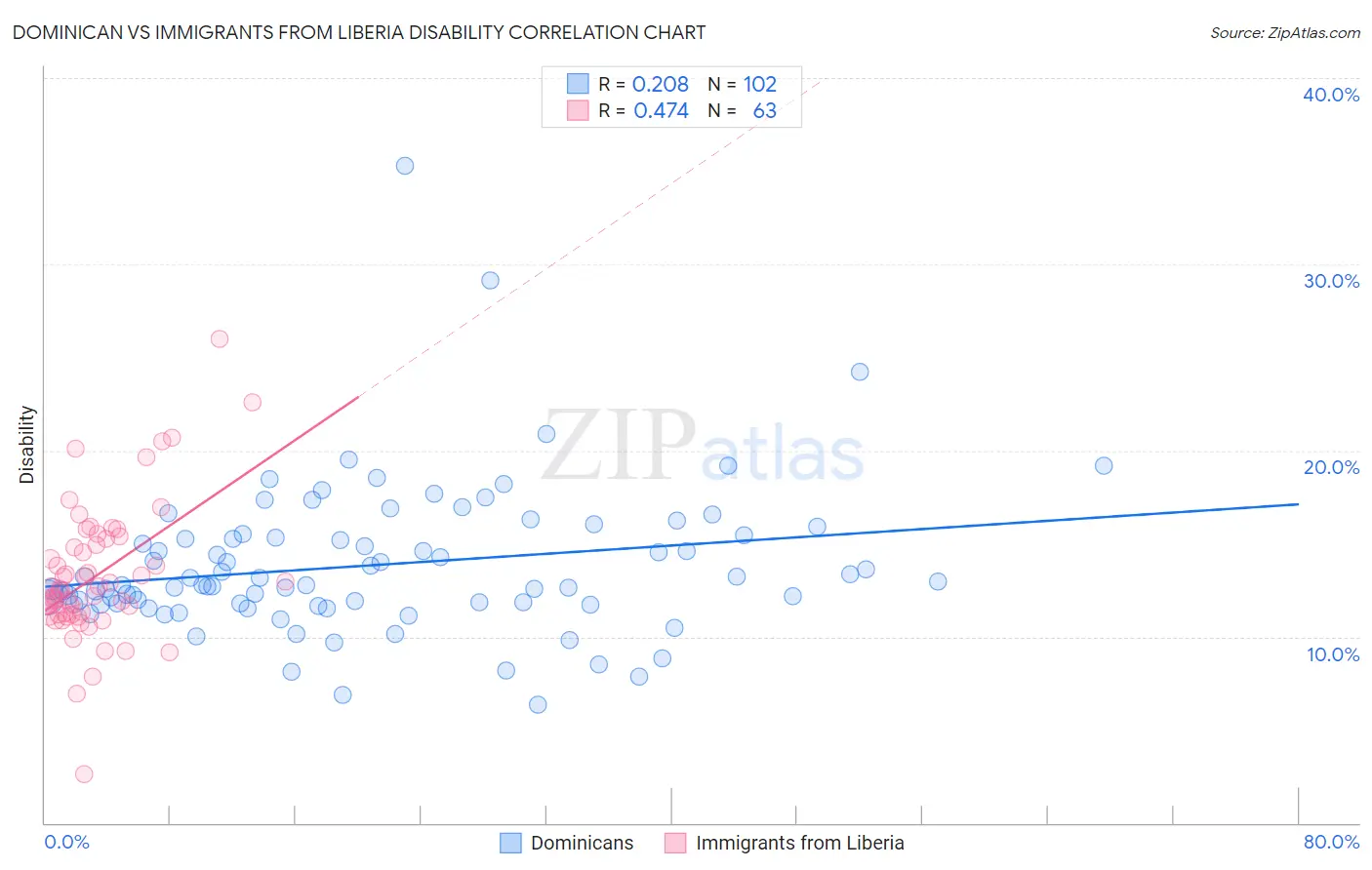 Dominican vs Immigrants from Liberia Disability