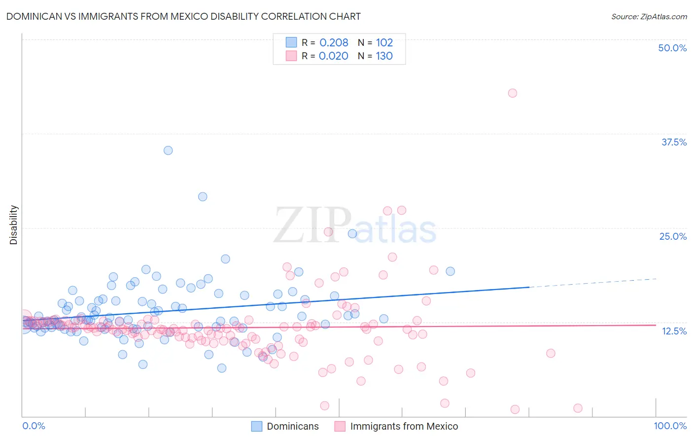 Dominican vs Immigrants from Mexico Disability