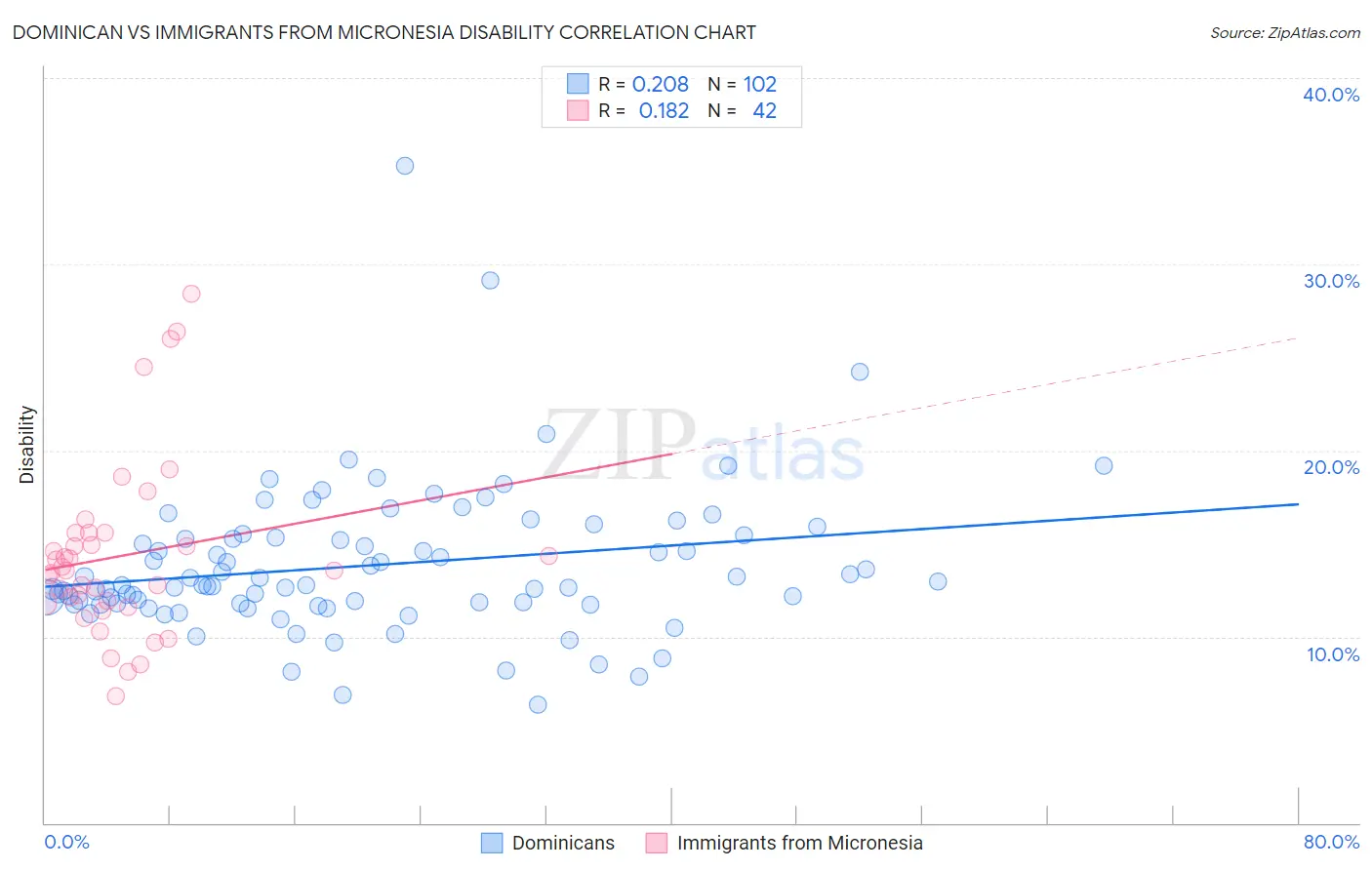 Dominican vs Immigrants from Micronesia Disability