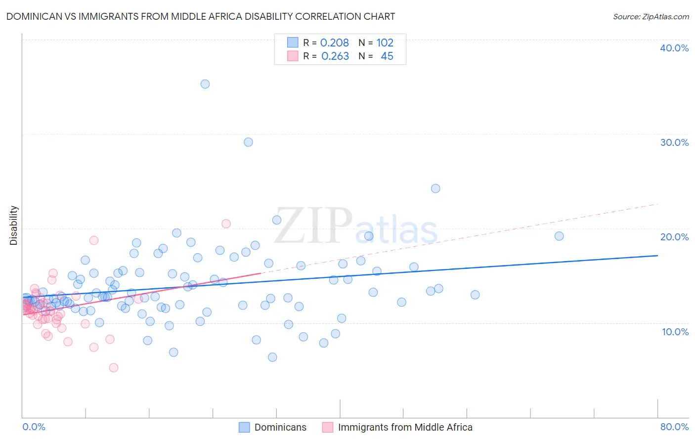 Dominican vs Immigrants from Middle Africa Disability