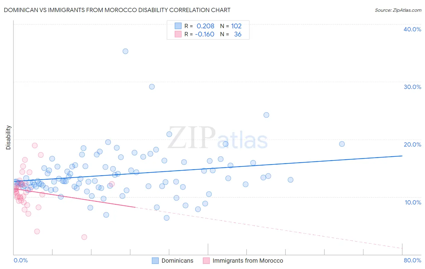 Dominican vs Immigrants from Morocco Disability