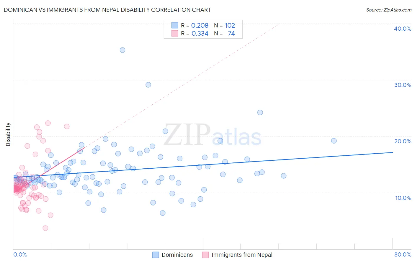 Dominican vs Immigrants from Nepal Disability