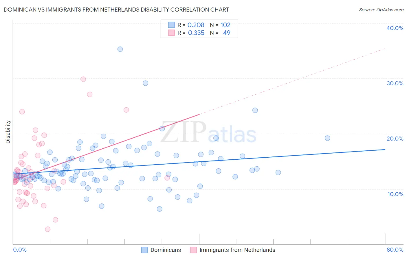 Dominican vs Immigrants from Netherlands Disability