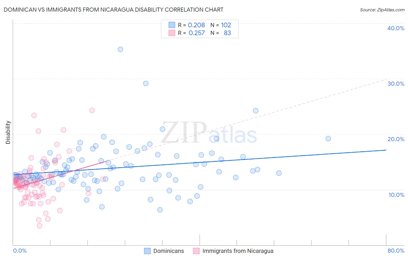 Dominican vs Immigrants from Nicaragua Disability
