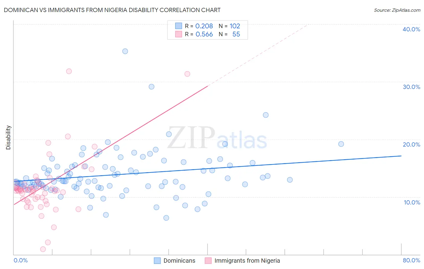 Dominican vs Immigrants from Nigeria Disability