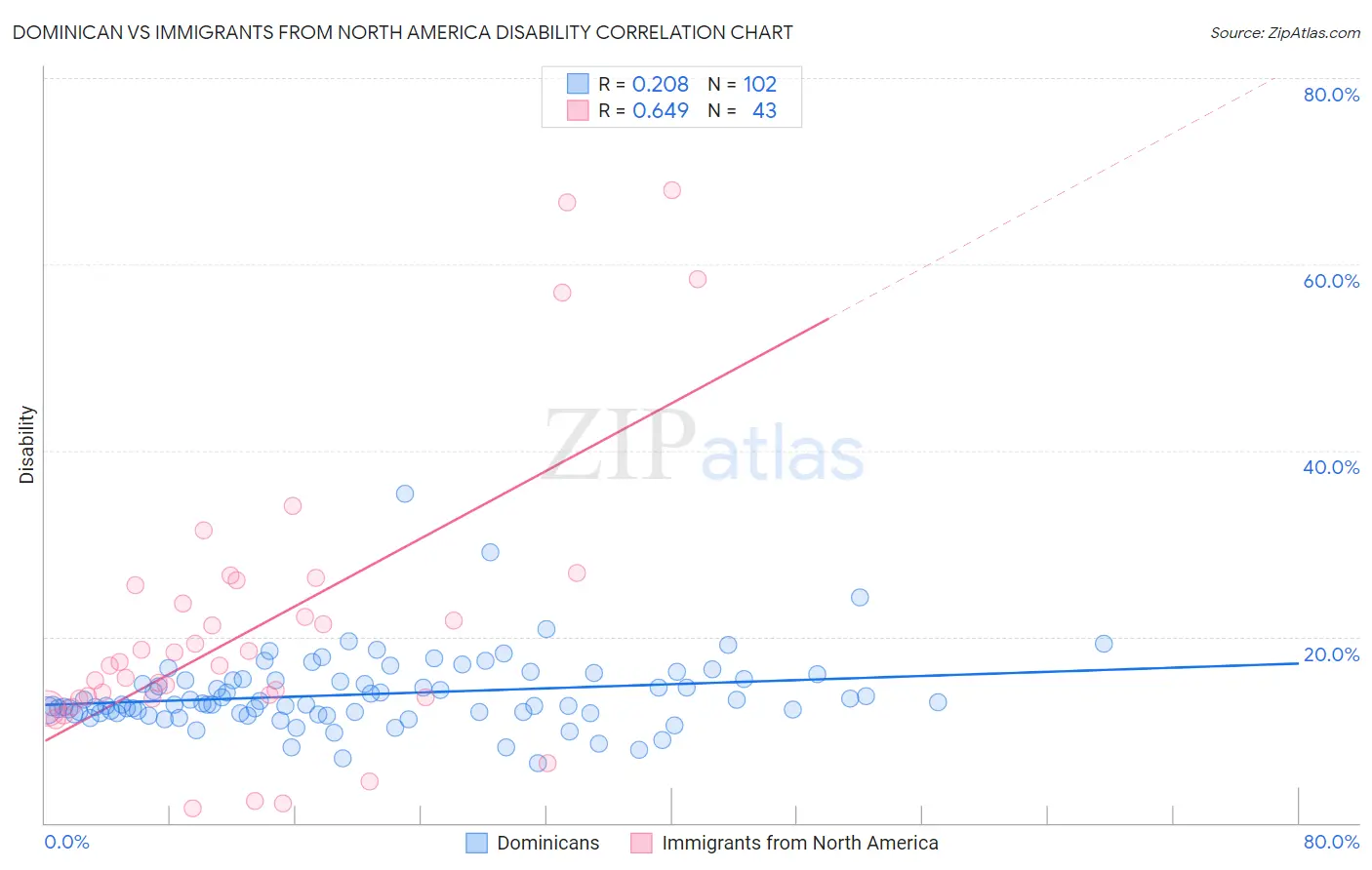 Dominican vs Immigrants from North America Disability