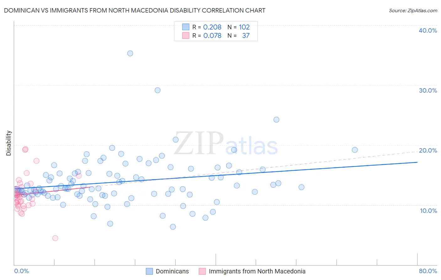 Dominican vs Immigrants from North Macedonia Disability