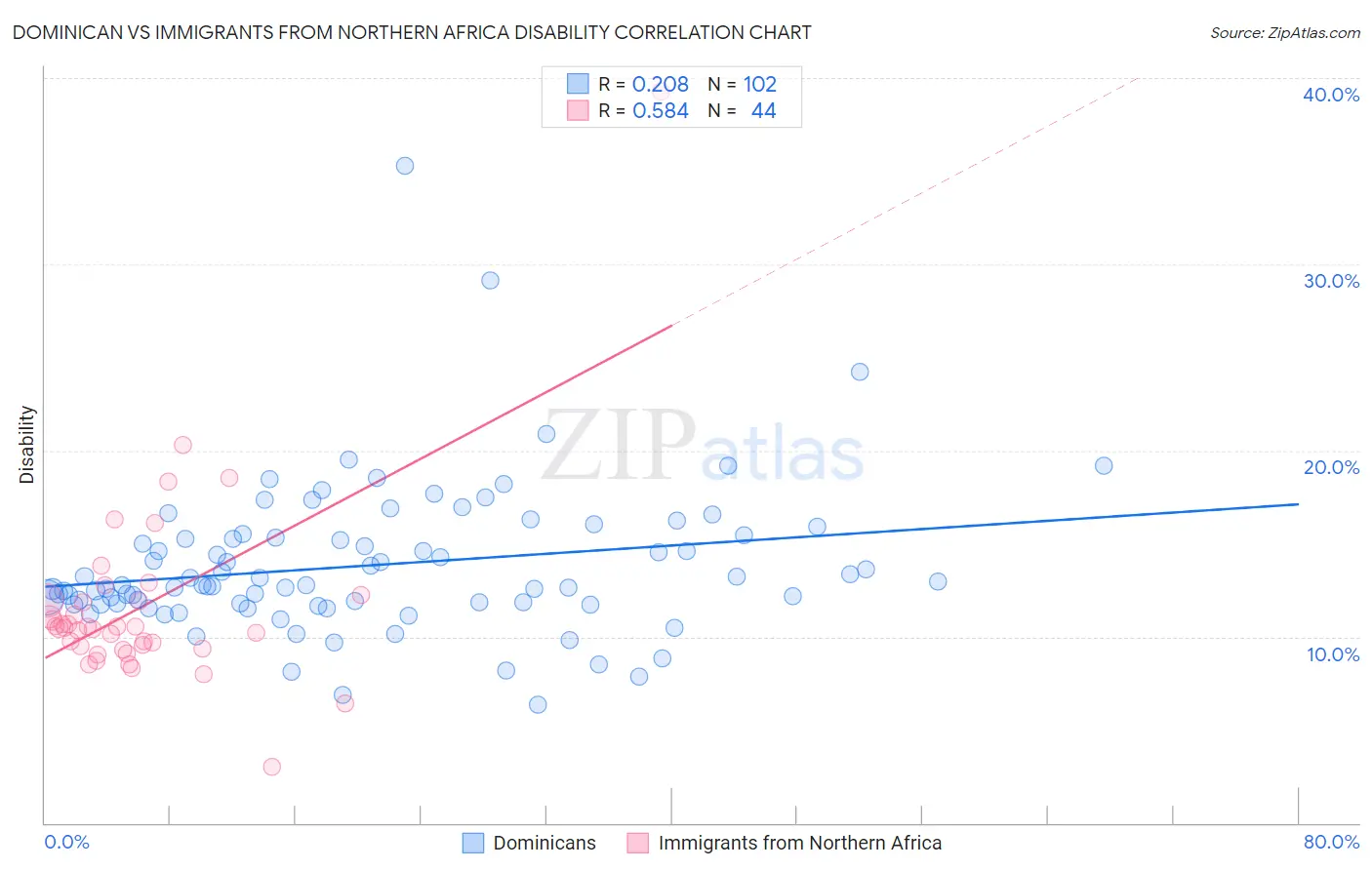 Dominican vs Immigrants from Northern Africa Disability