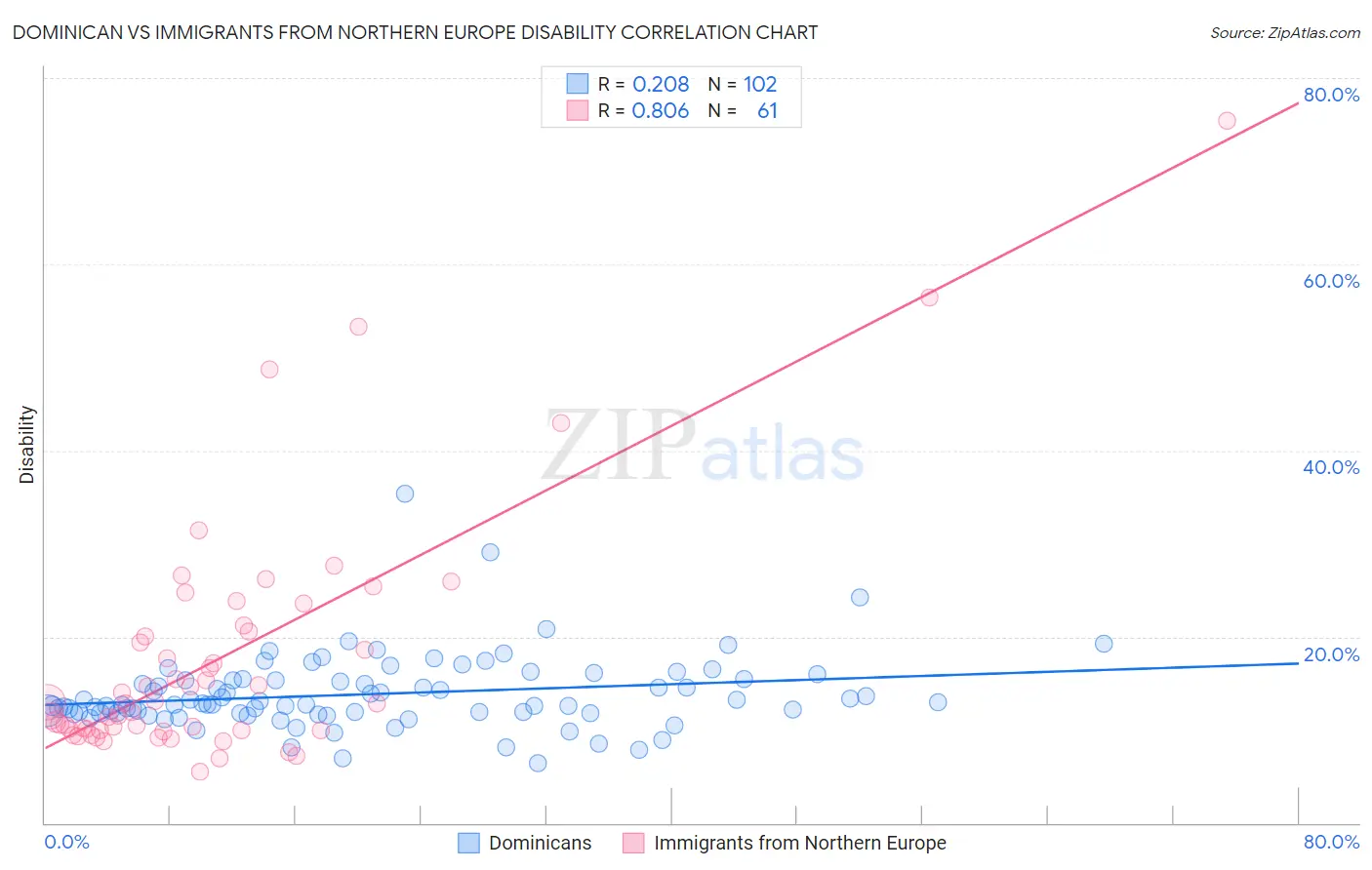 Dominican vs Immigrants from Northern Europe Disability