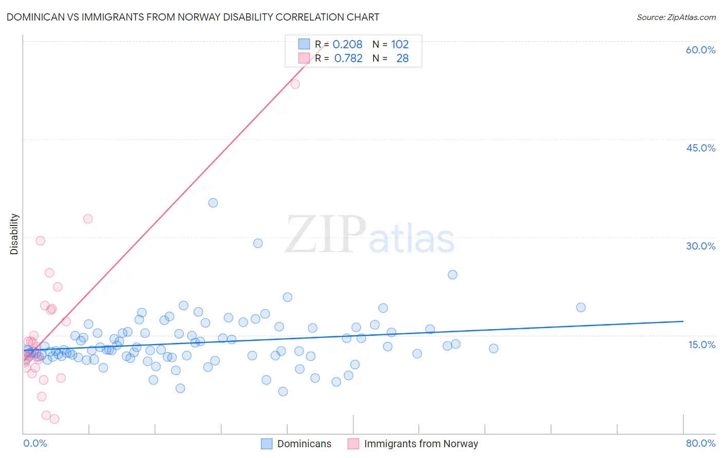 Dominican vs Immigrants from Norway Disability