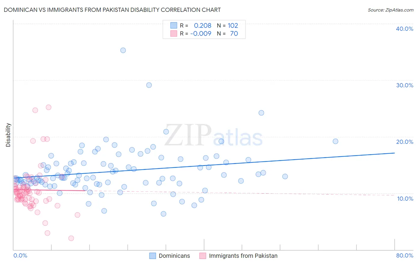 Dominican vs Immigrants from Pakistan Disability