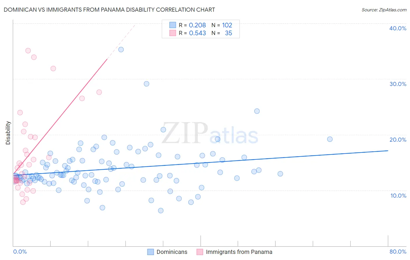 Dominican vs Immigrants from Panama Disability