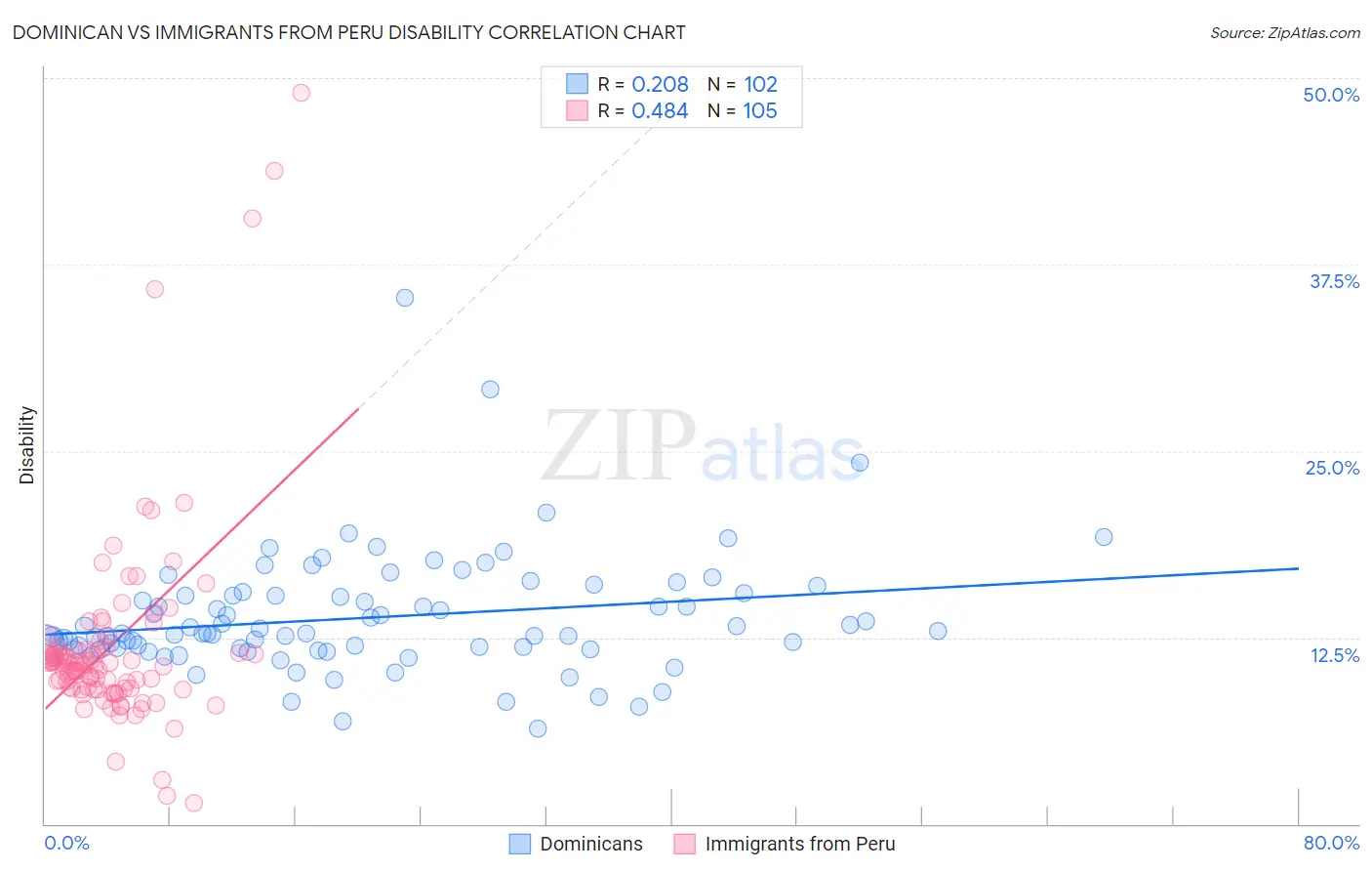 Dominican vs Immigrants from Peru Disability