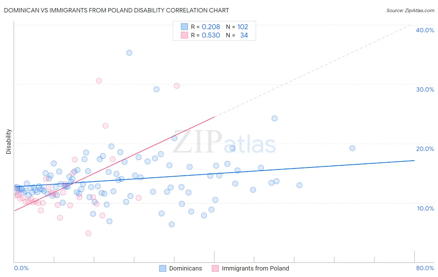 Dominican vs Immigrants from Poland Disability