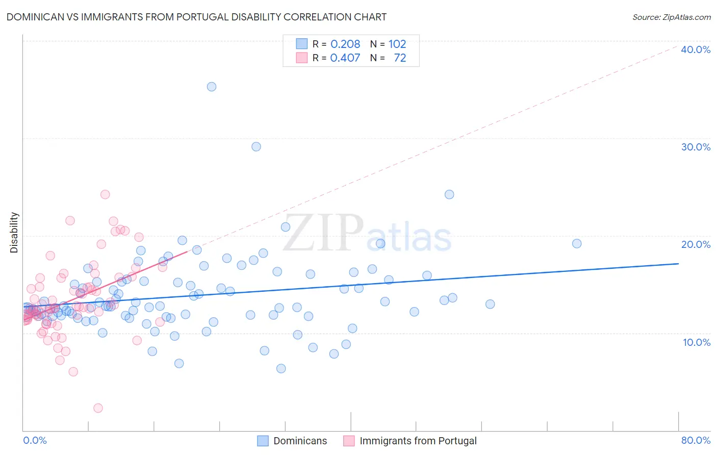 Dominican vs Immigrants from Portugal Disability