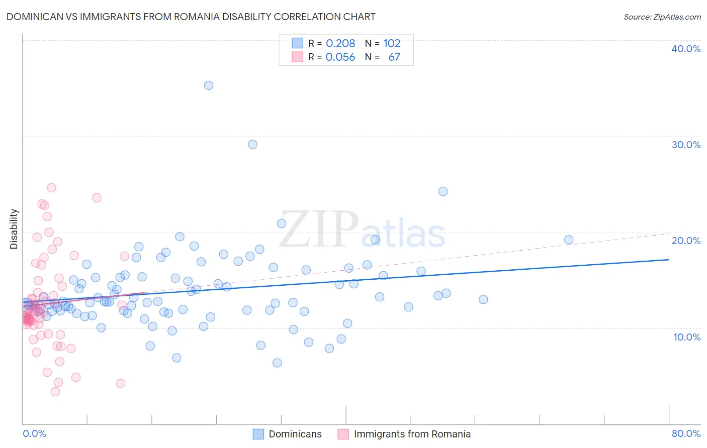 Dominican vs Immigrants from Romania Disability