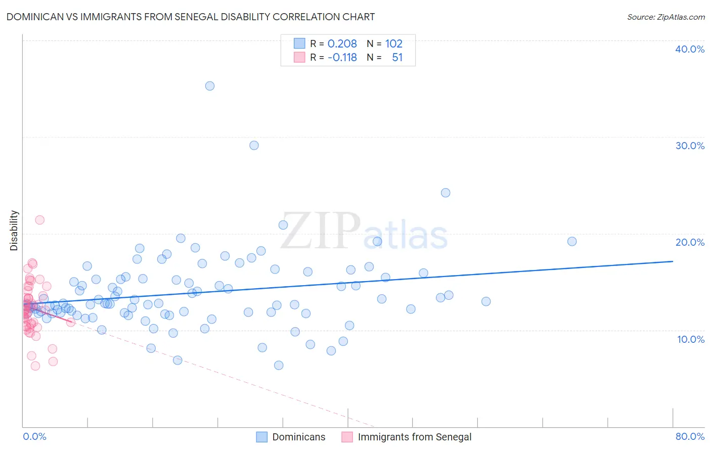 Dominican vs Immigrants from Senegal Disability