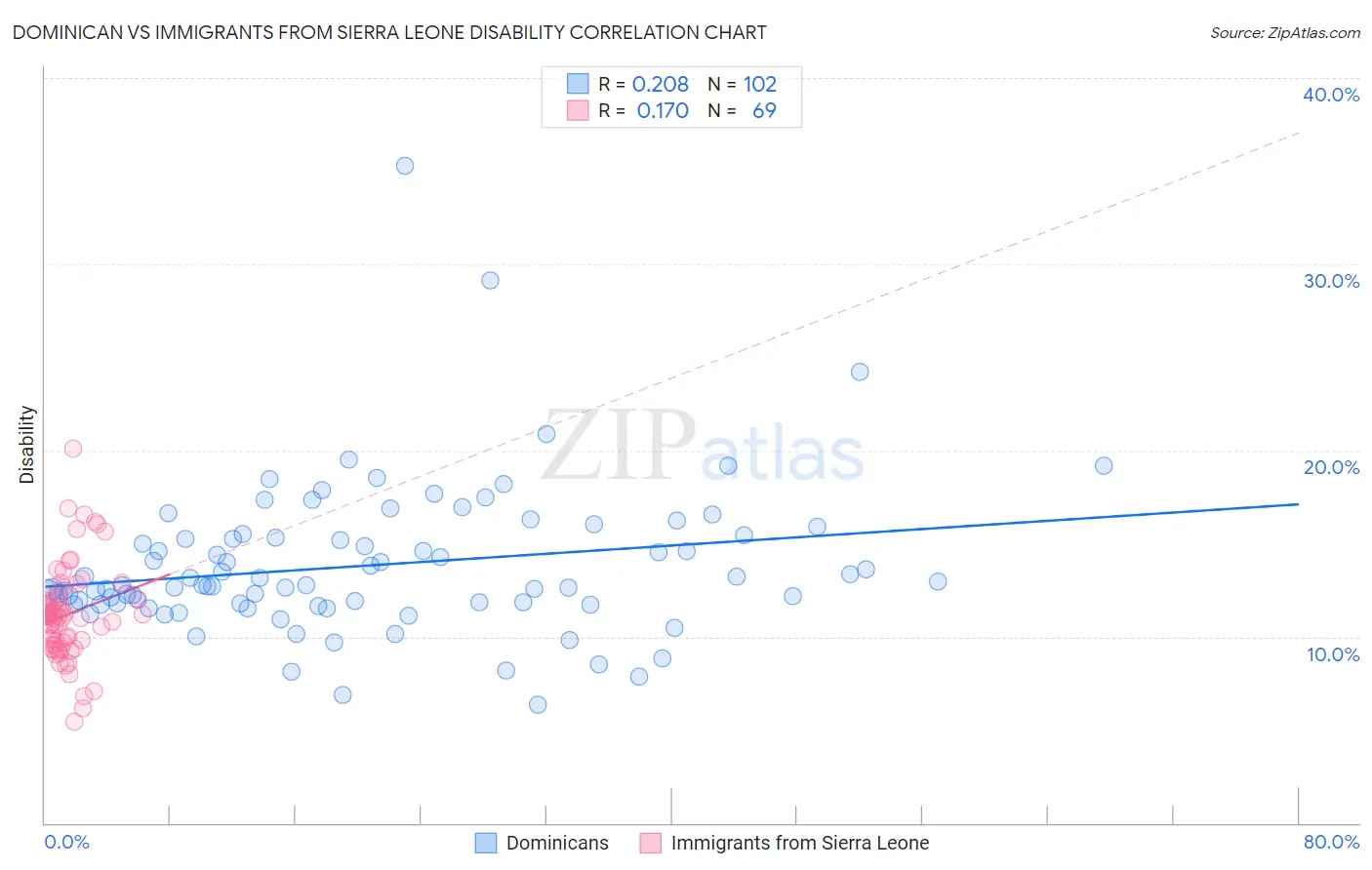 Dominican vs Immigrants from Sierra Leone Disability