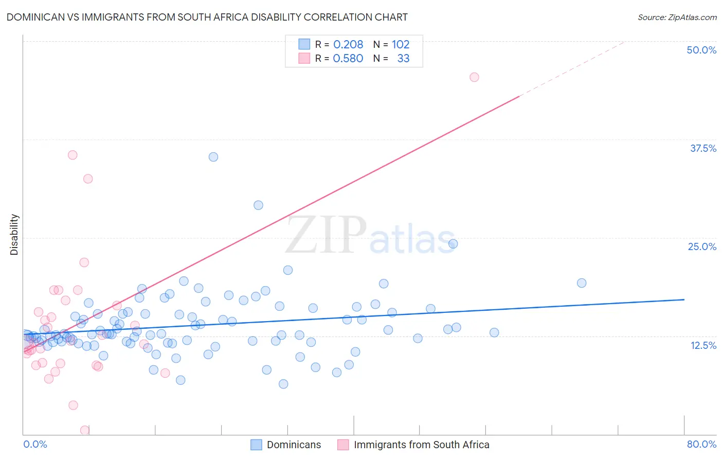 Dominican vs Immigrants from South Africa Disability