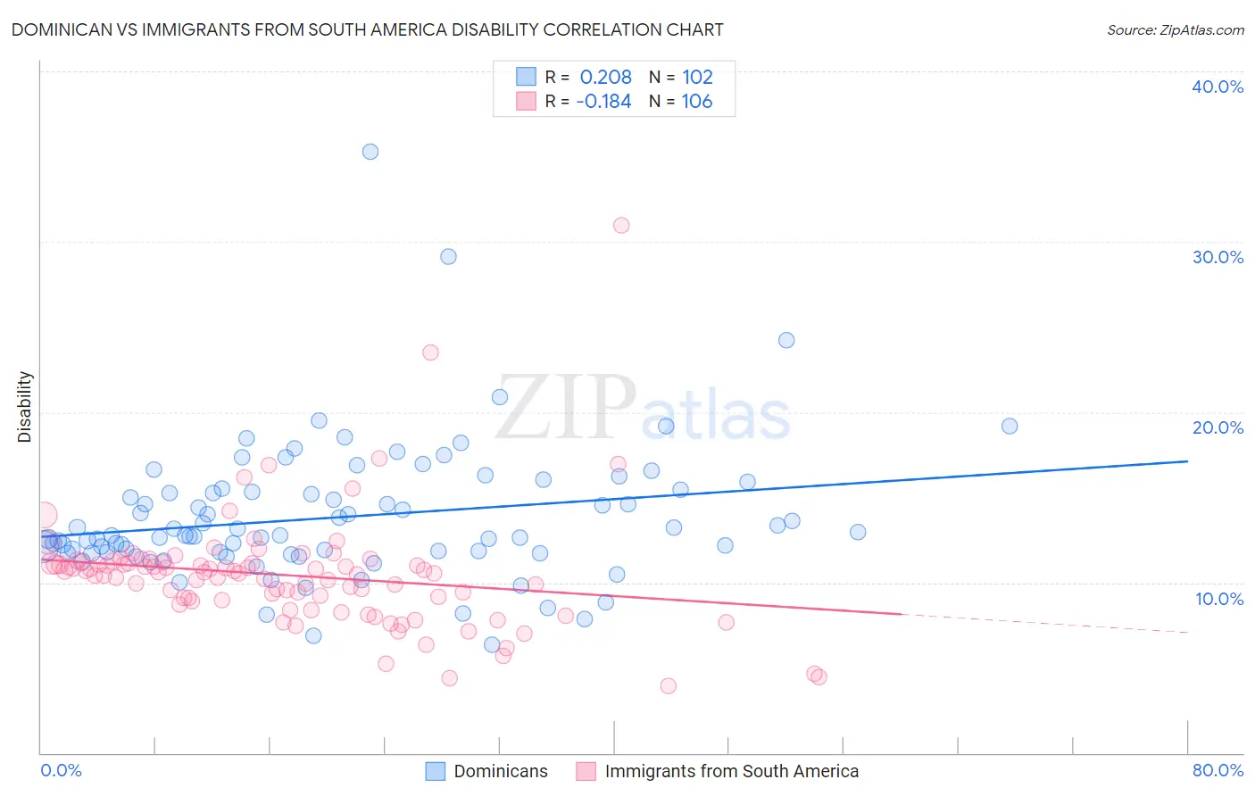 Dominican vs Immigrants from South America Disability