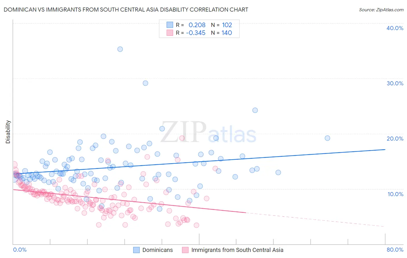 Dominican vs Immigrants from South Central Asia Disability