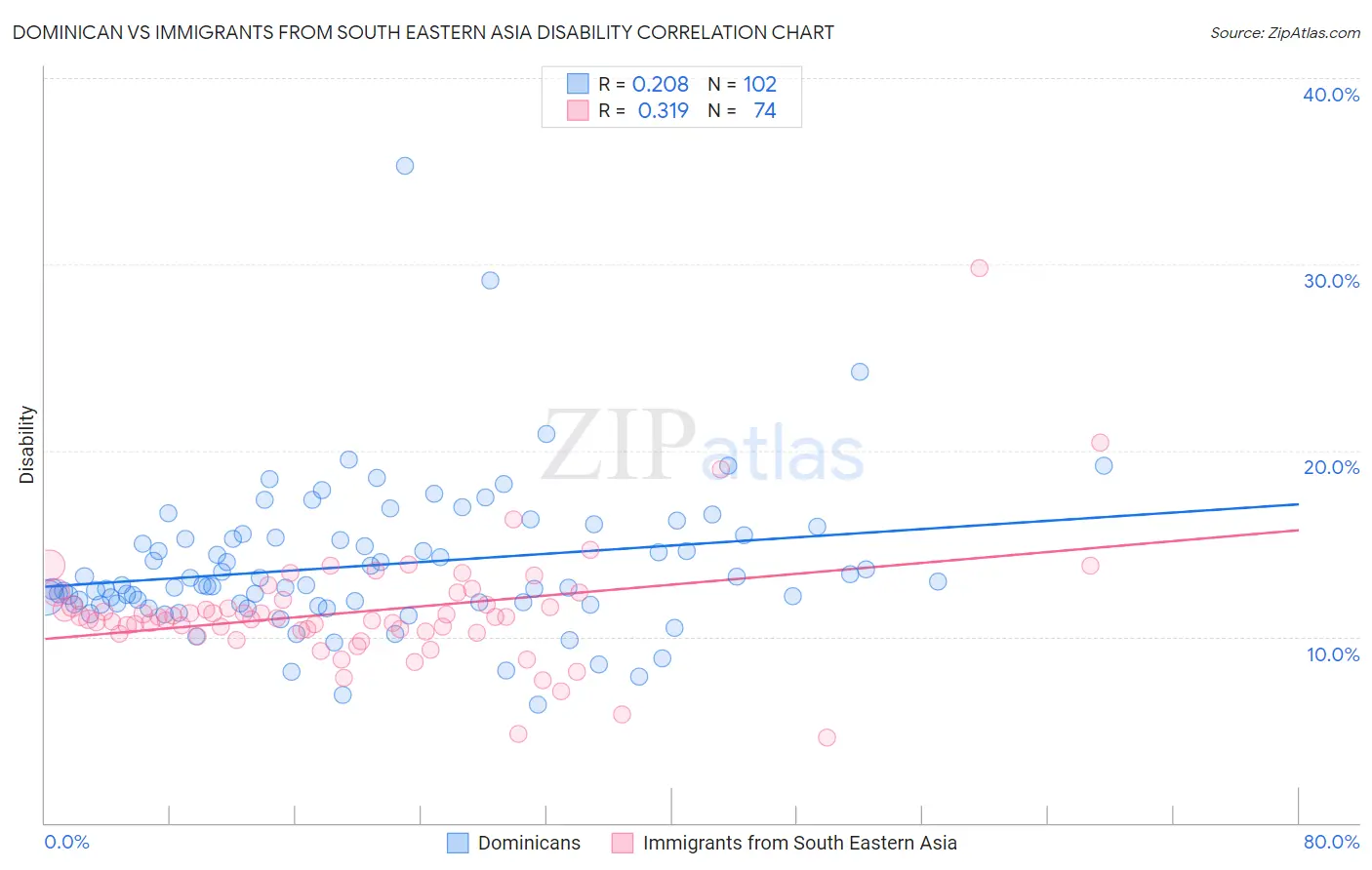 Dominican vs Immigrants from South Eastern Asia Disability