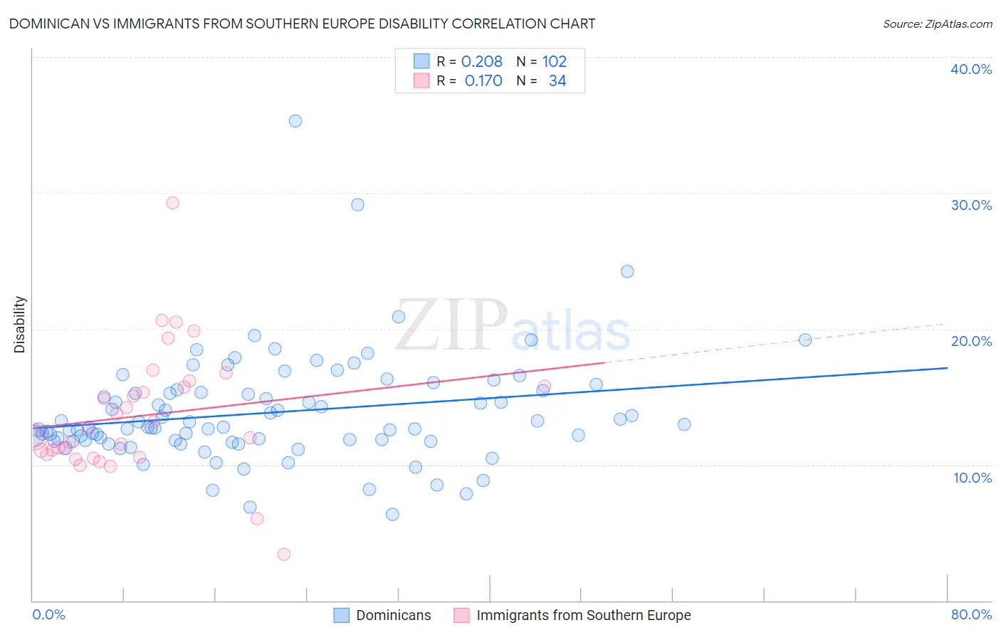 Dominican vs Immigrants from Southern Europe Disability