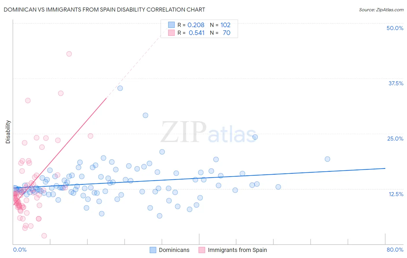 Dominican vs Immigrants from Spain Disability