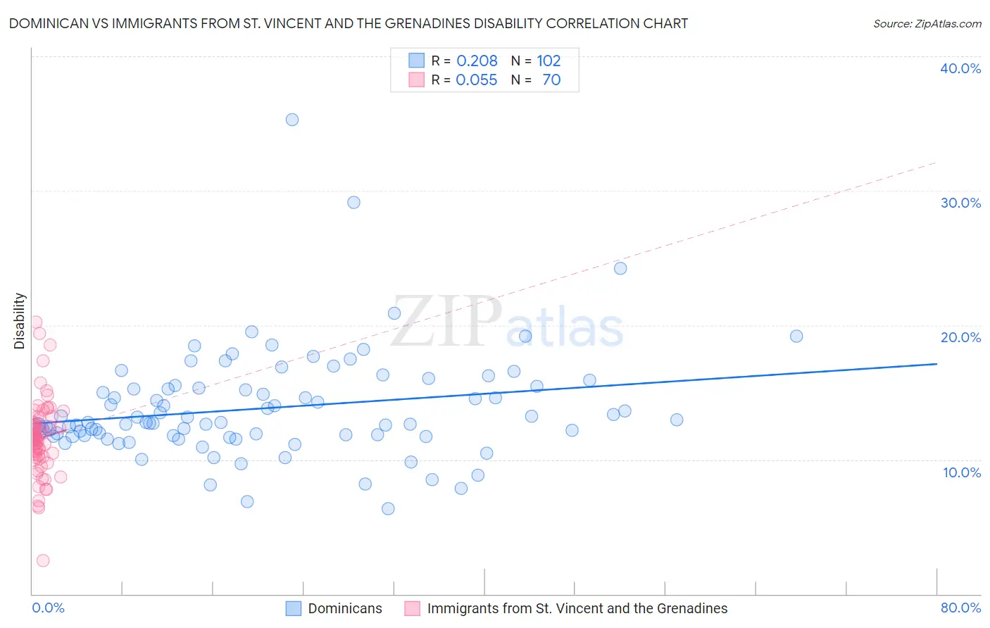 Dominican vs Immigrants from St. Vincent and the Grenadines Disability