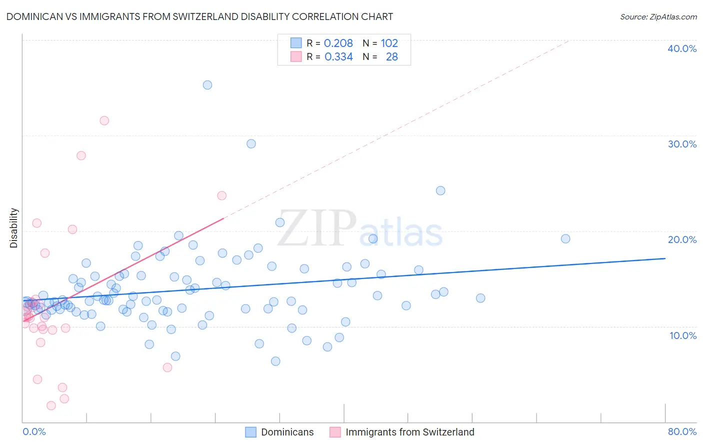Dominican vs Immigrants from Switzerland Disability