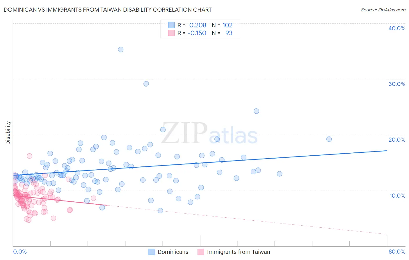 Dominican vs Immigrants from Taiwan Disability