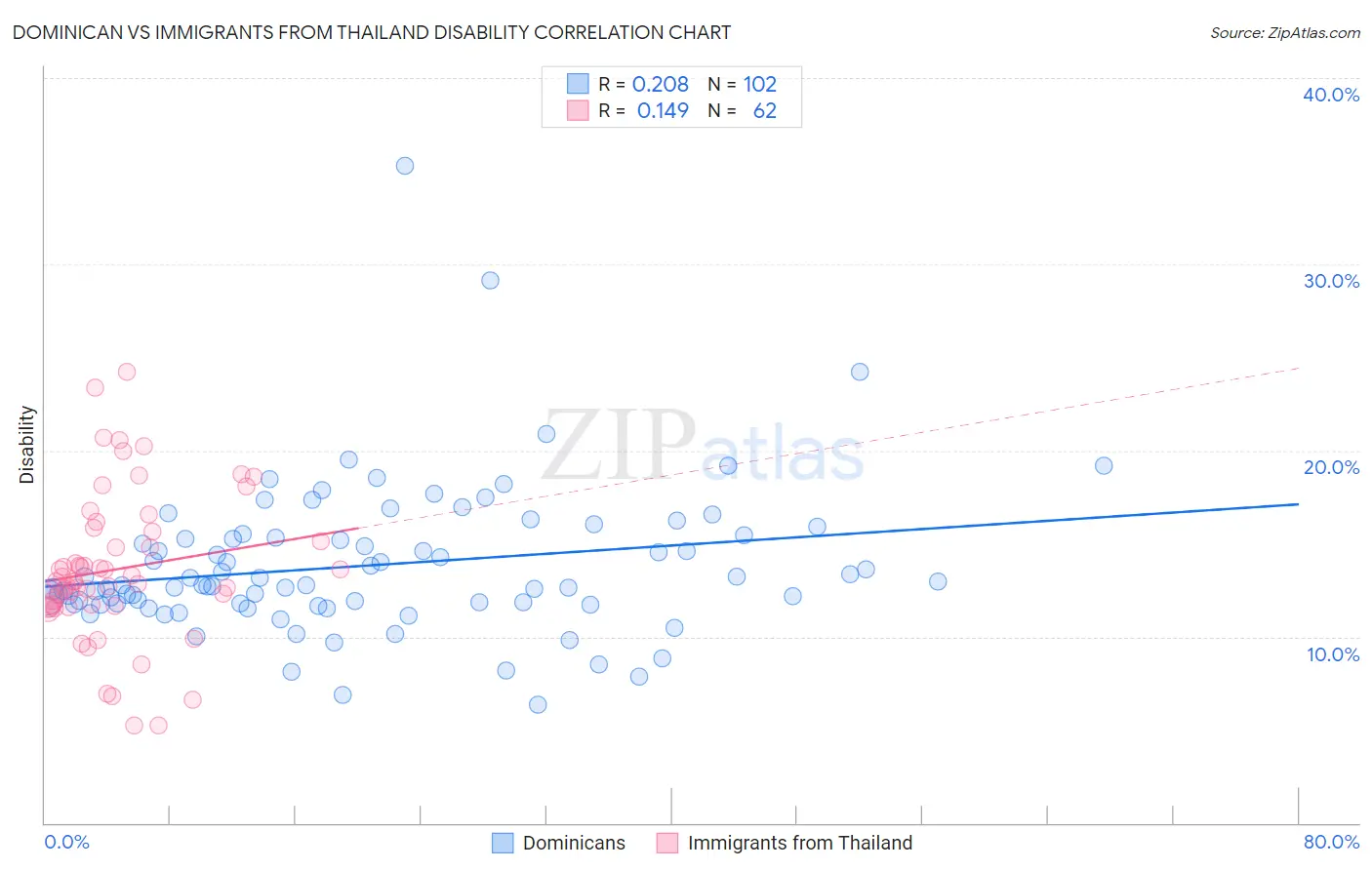 Dominican vs Immigrants from Thailand Disability
