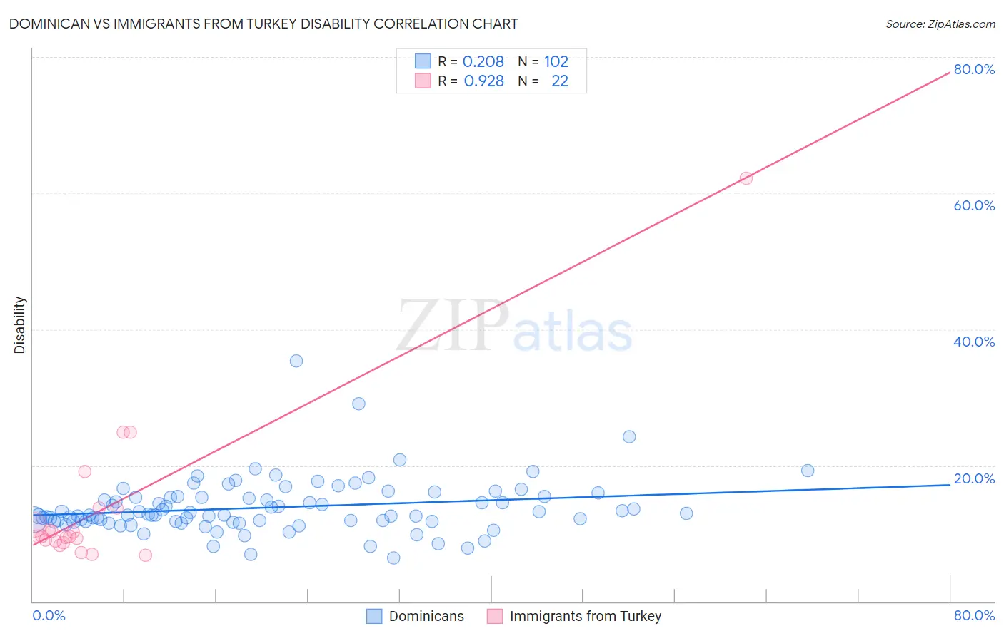 Dominican vs Immigrants from Turkey Disability