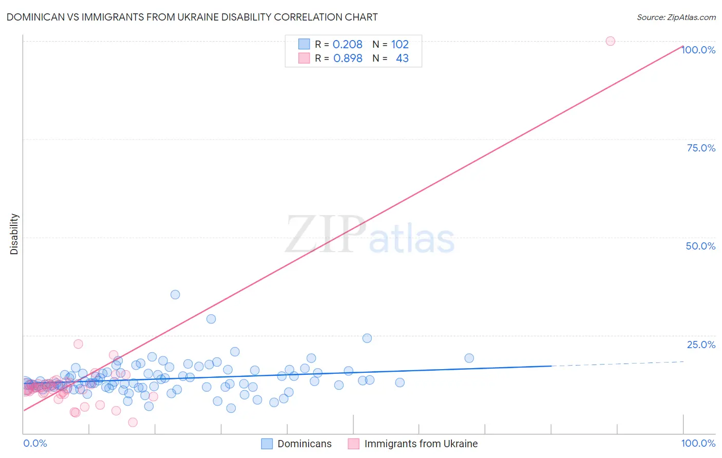 Dominican vs Immigrants from Ukraine Disability