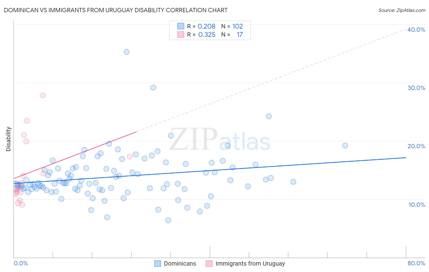 Dominican vs Immigrants from Uruguay Disability