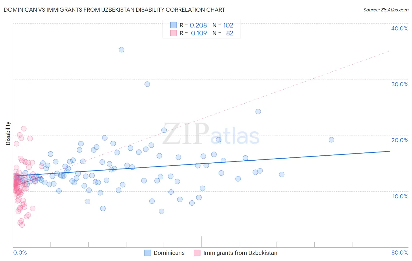 Dominican vs Immigrants from Uzbekistan Disability