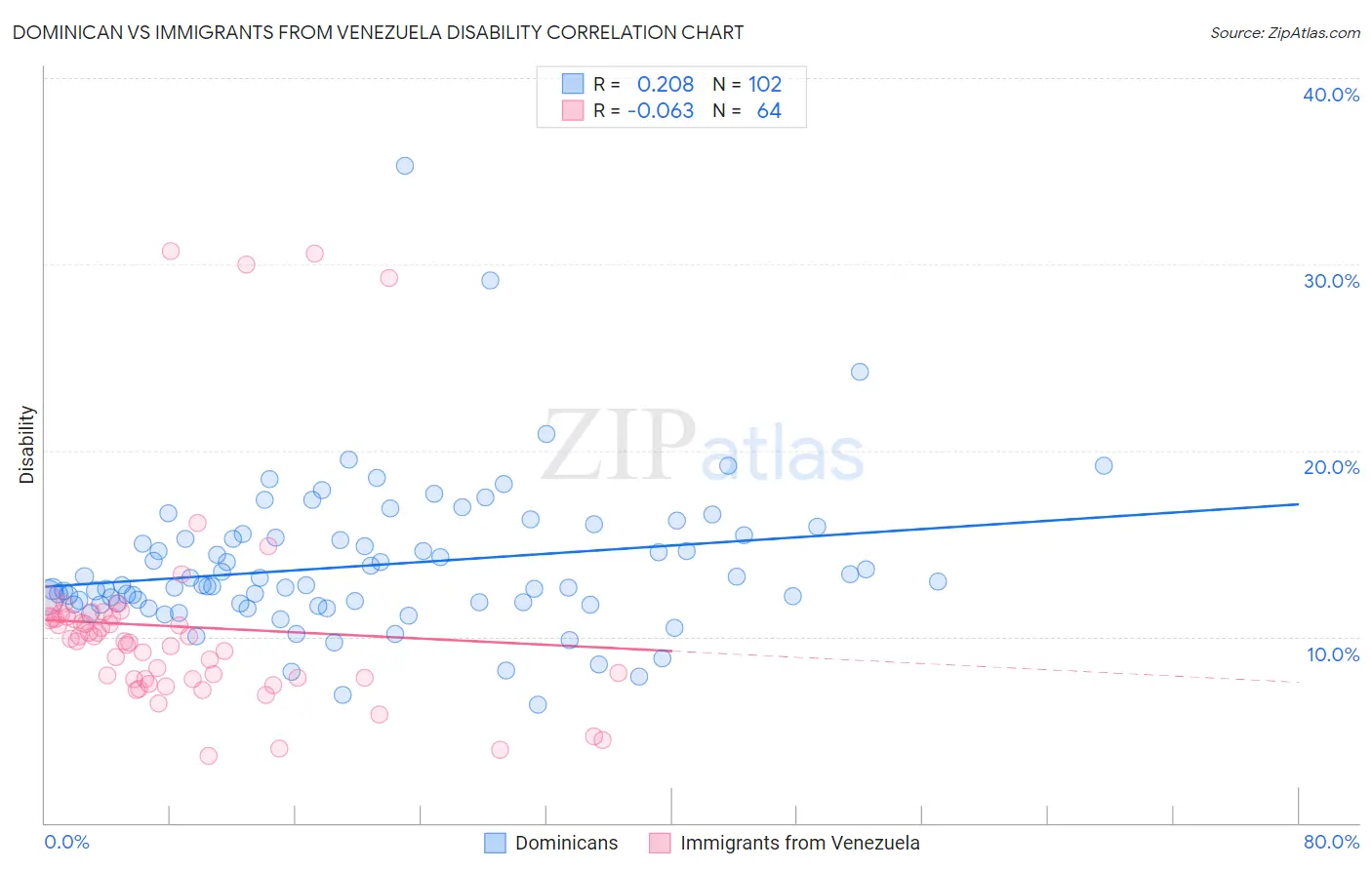 Dominican vs Immigrants from Venezuela Disability