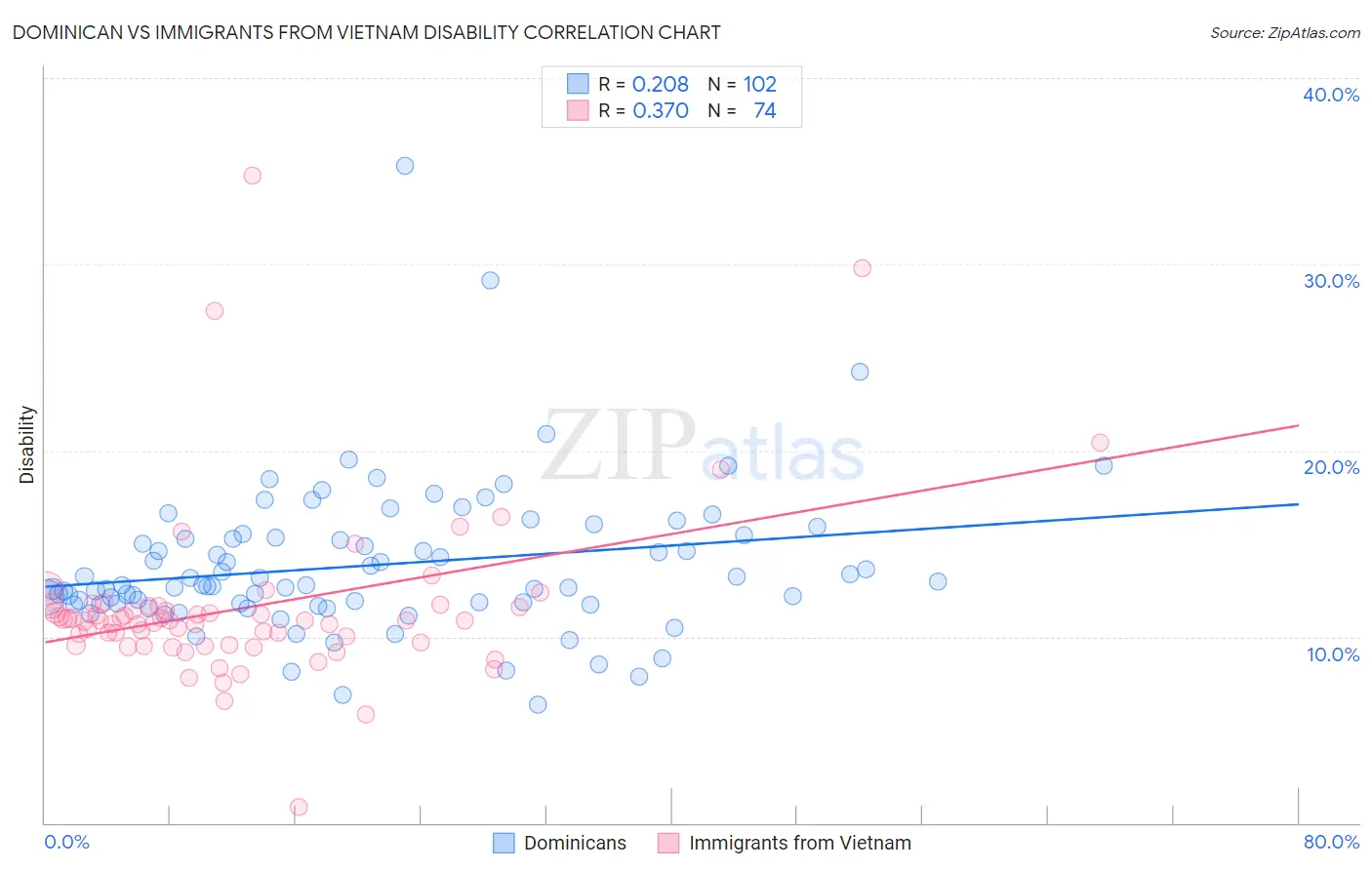 Dominican vs Immigrants from Vietnam Disability