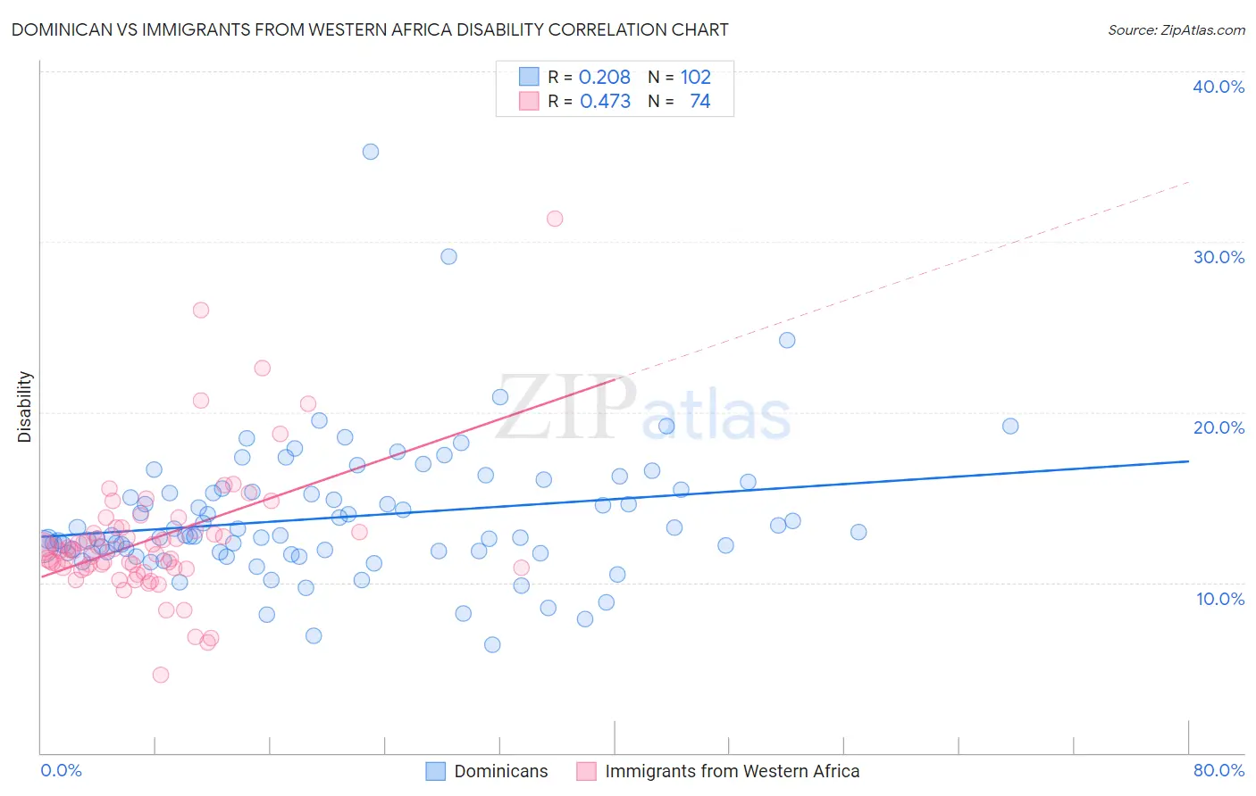 Dominican vs Immigrants from Western Africa Disability