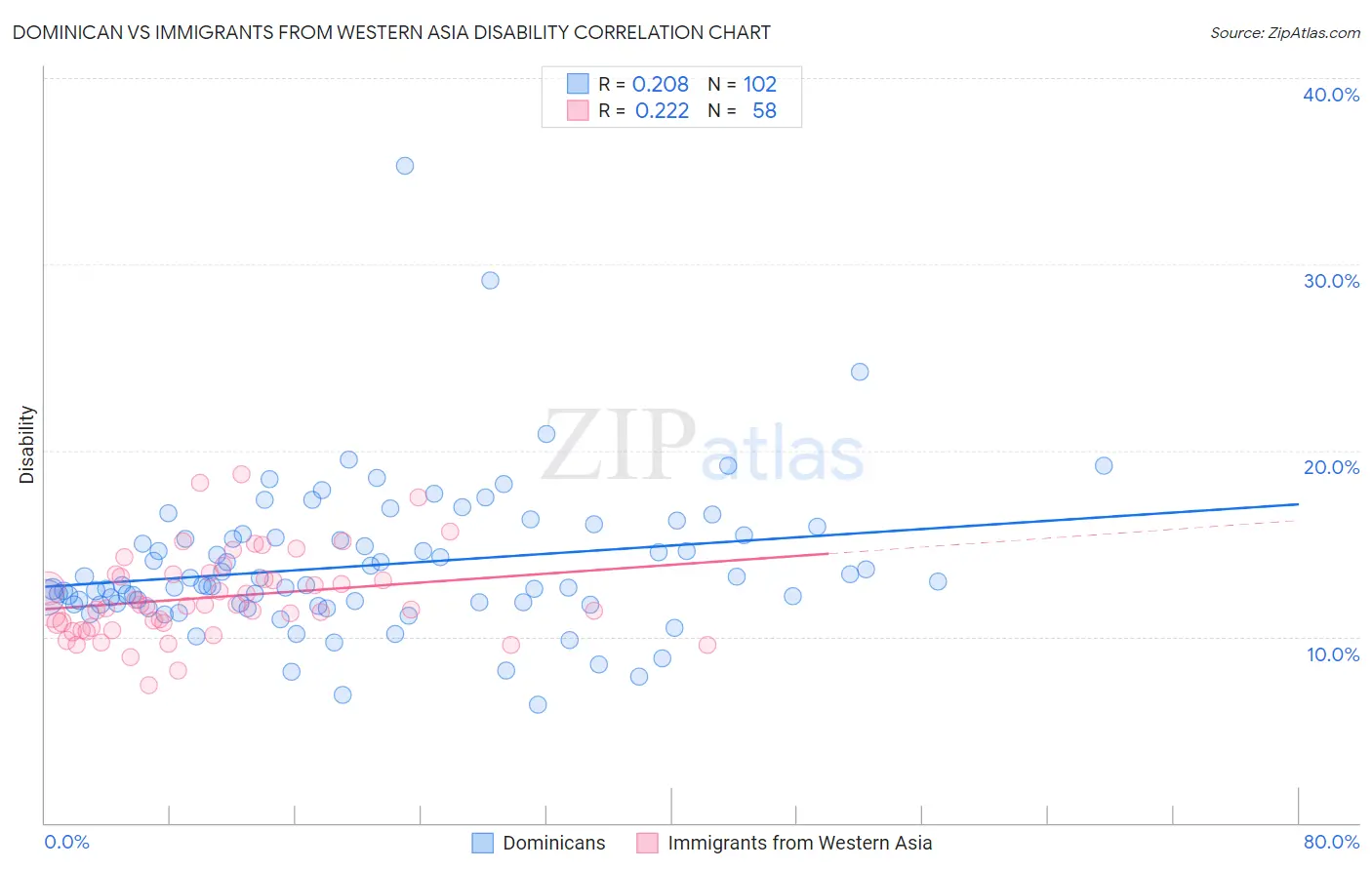 Dominican vs Immigrants from Western Asia Disability