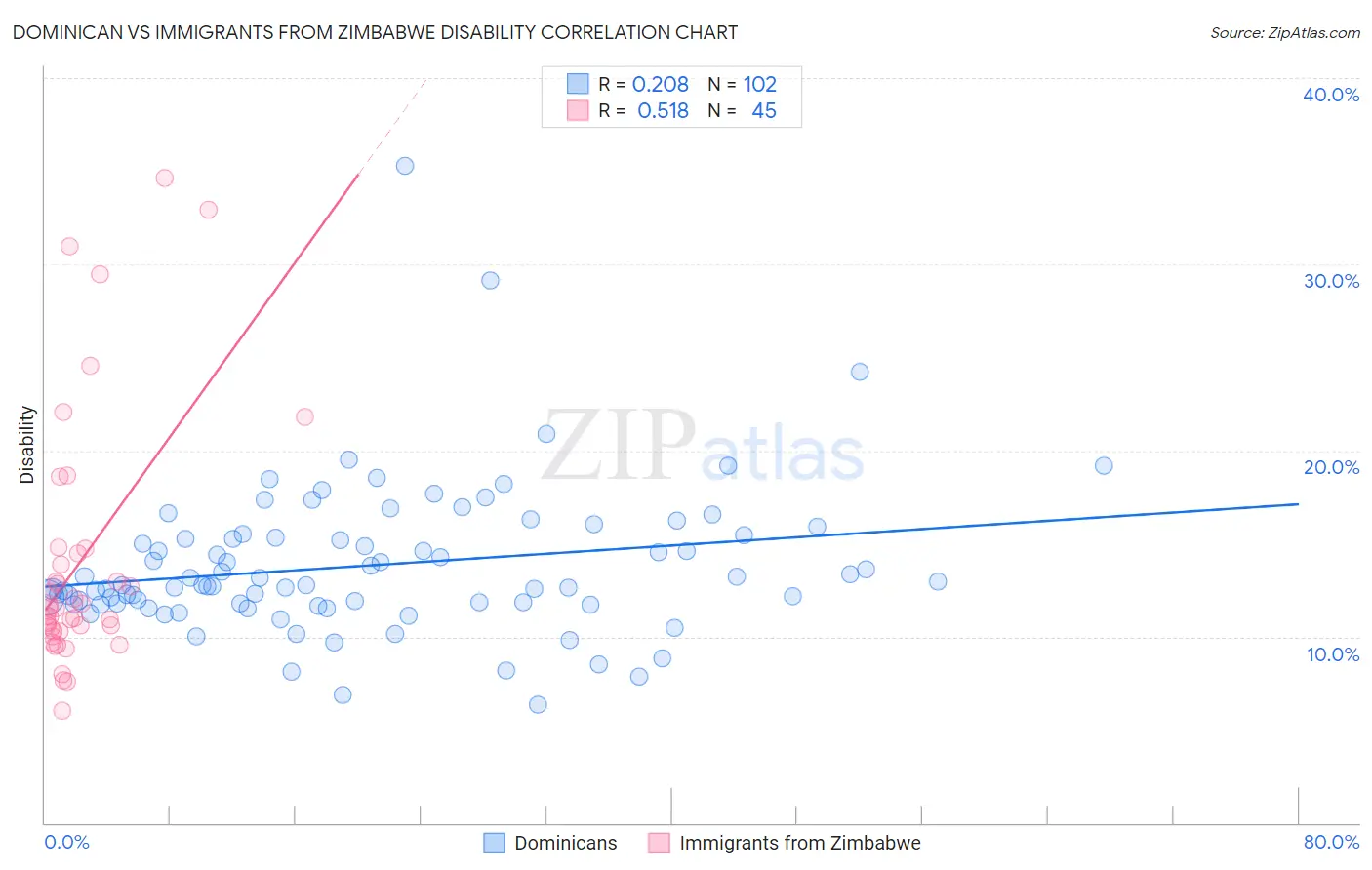 Dominican vs Immigrants from Zimbabwe Disability